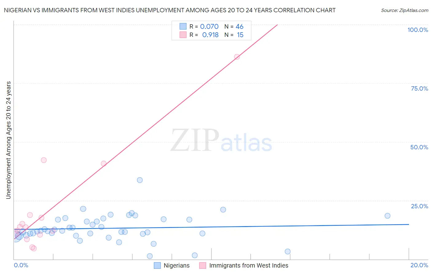 Nigerian vs Immigrants from West Indies Unemployment Among Ages 20 to 24 years