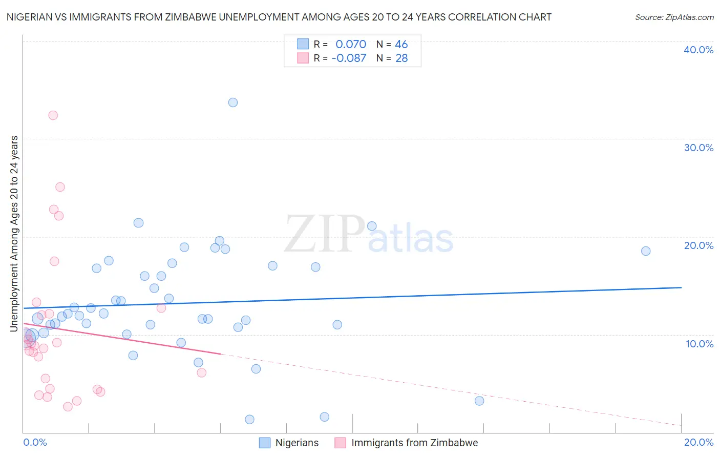 Nigerian vs Immigrants from Zimbabwe Unemployment Among Ages 20 to 24 years