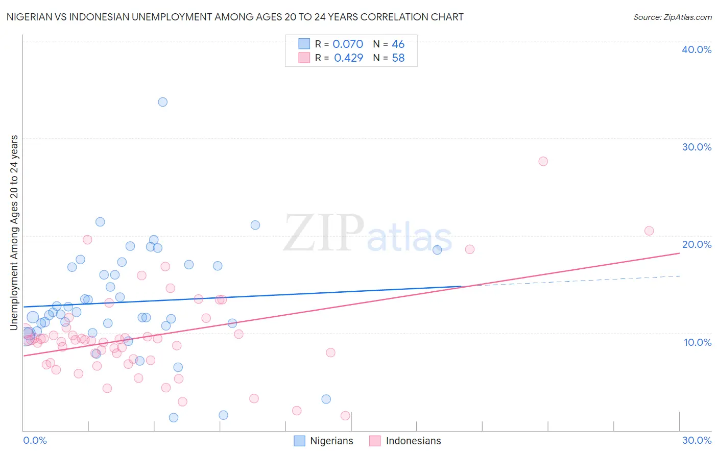 Nigerian vs Indonesian Unemployment Among Ages 20 to 24 years