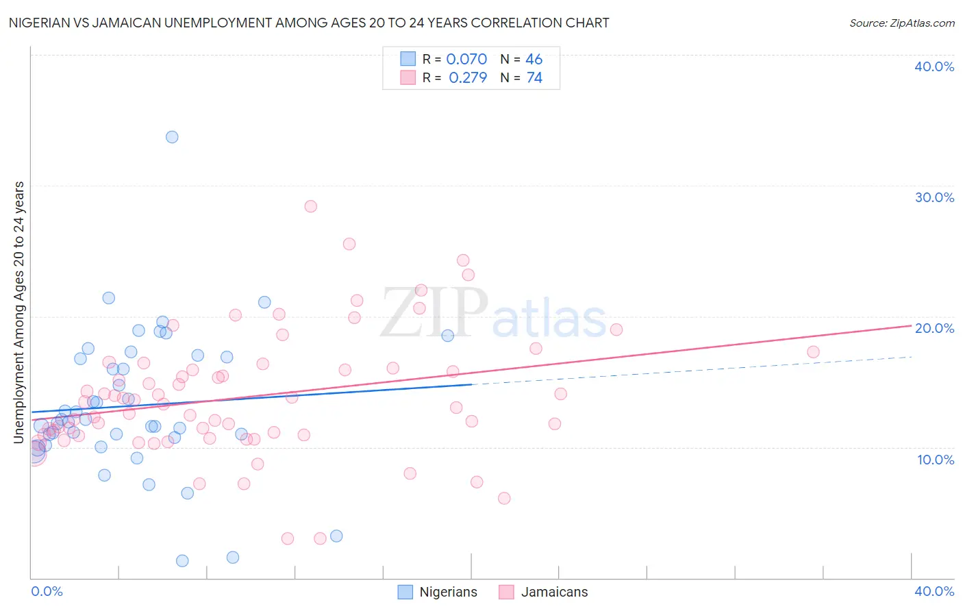 Nigerian vs Jamaican Unemployment Among Ages 20 to 24 years