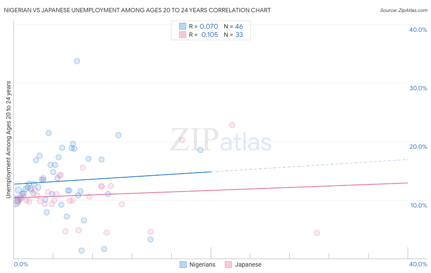 Nigerian vs Japanese Unemployment Among Ages 20 to 24 years