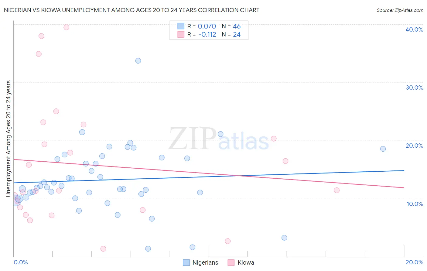 Nigerian vs Kiowa Unemployment Among Ages 20 to 24 years