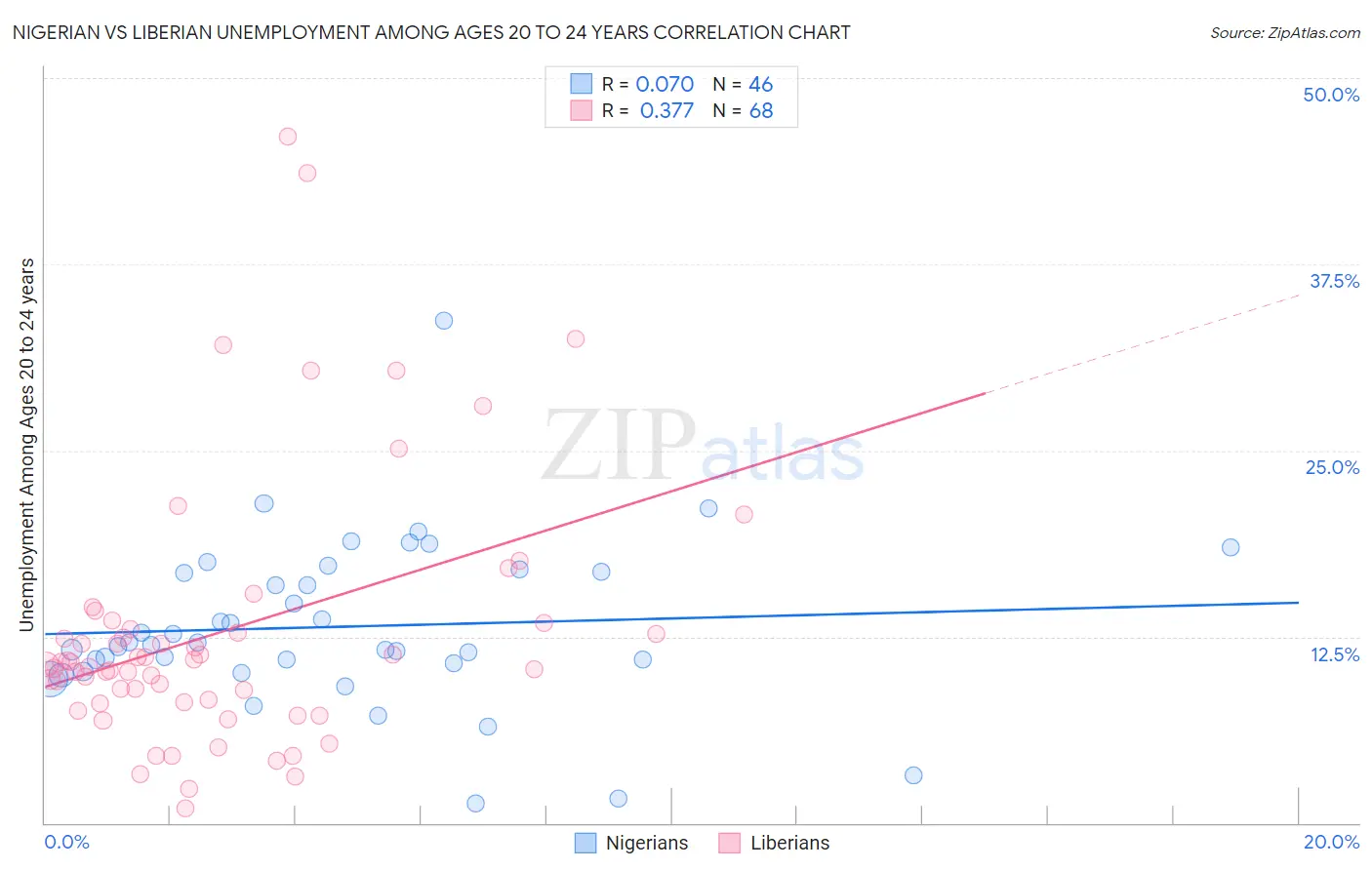Nigerian vs Liberian Unemployment Among Ages 20 to 24 years