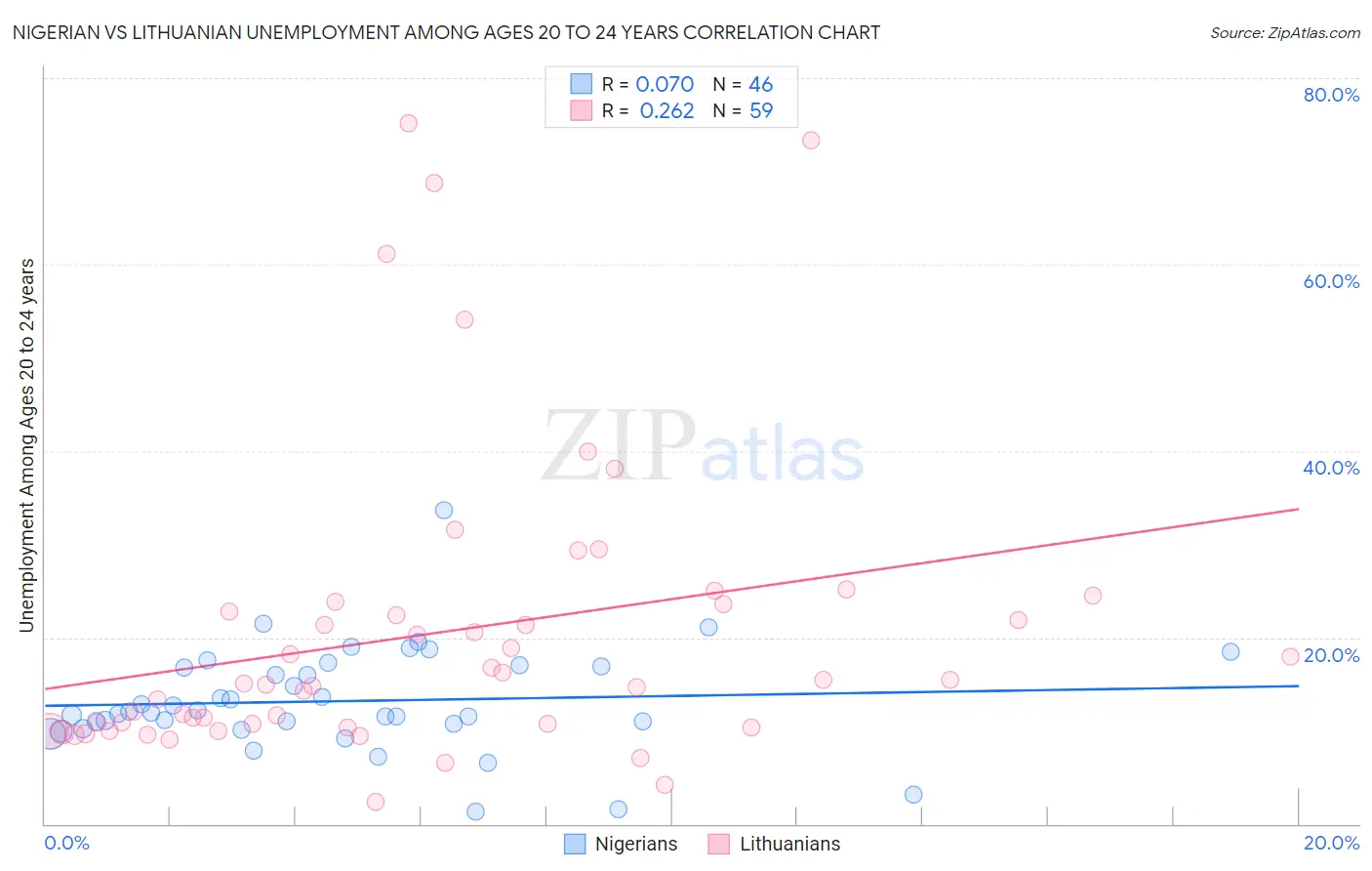 Nigerian vs Lithuanian Unemployment Among Ages 20 to 24 years