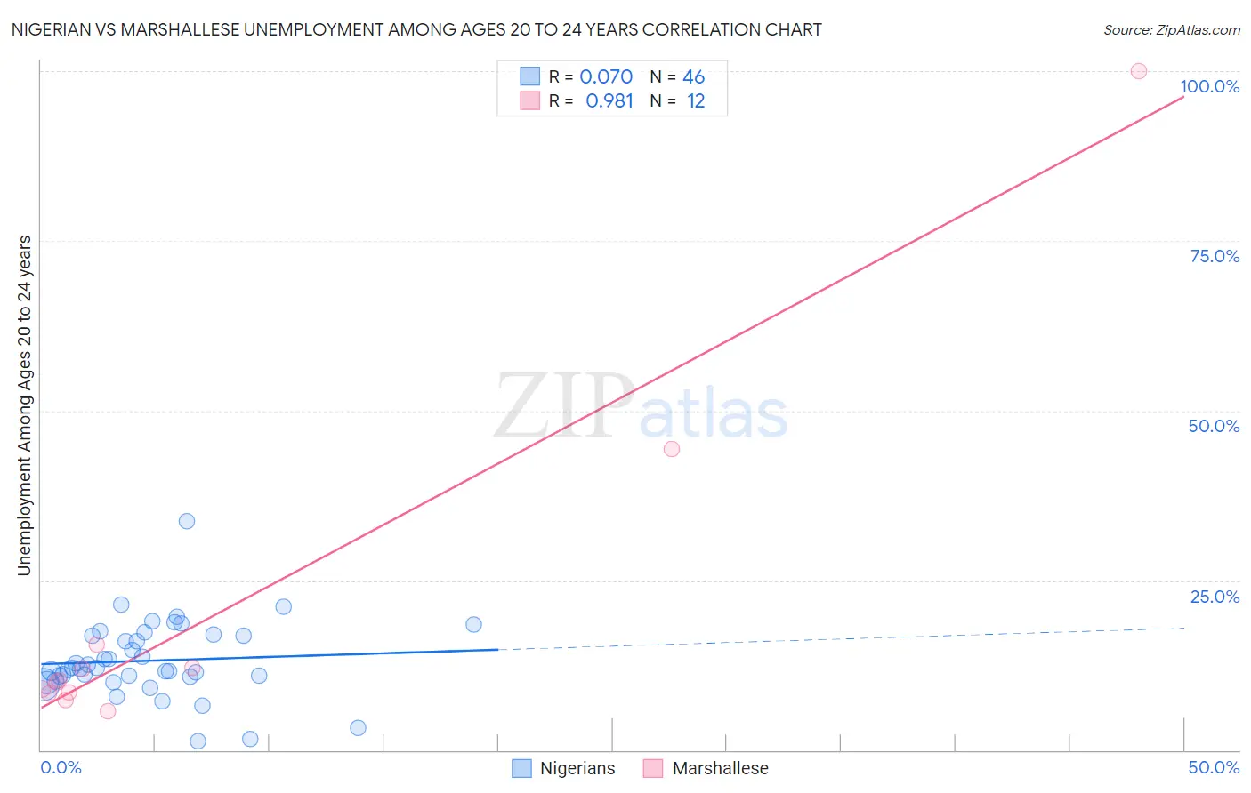 Nigerian vs Marshallese Unemployment Among Ages 20 to 24 years