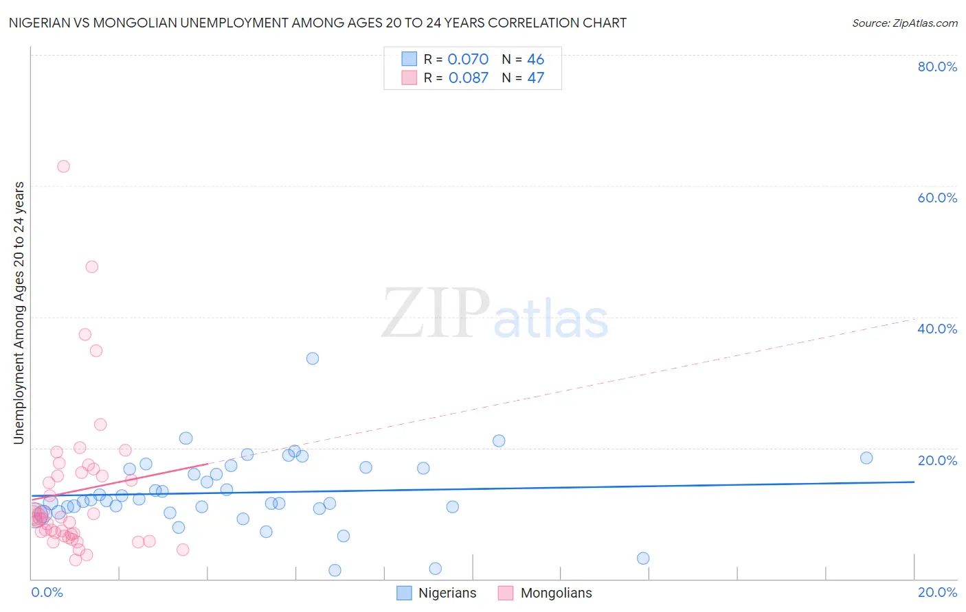 Nigerian vs Mongolian Unemployment Among Ages 20 to 24 years