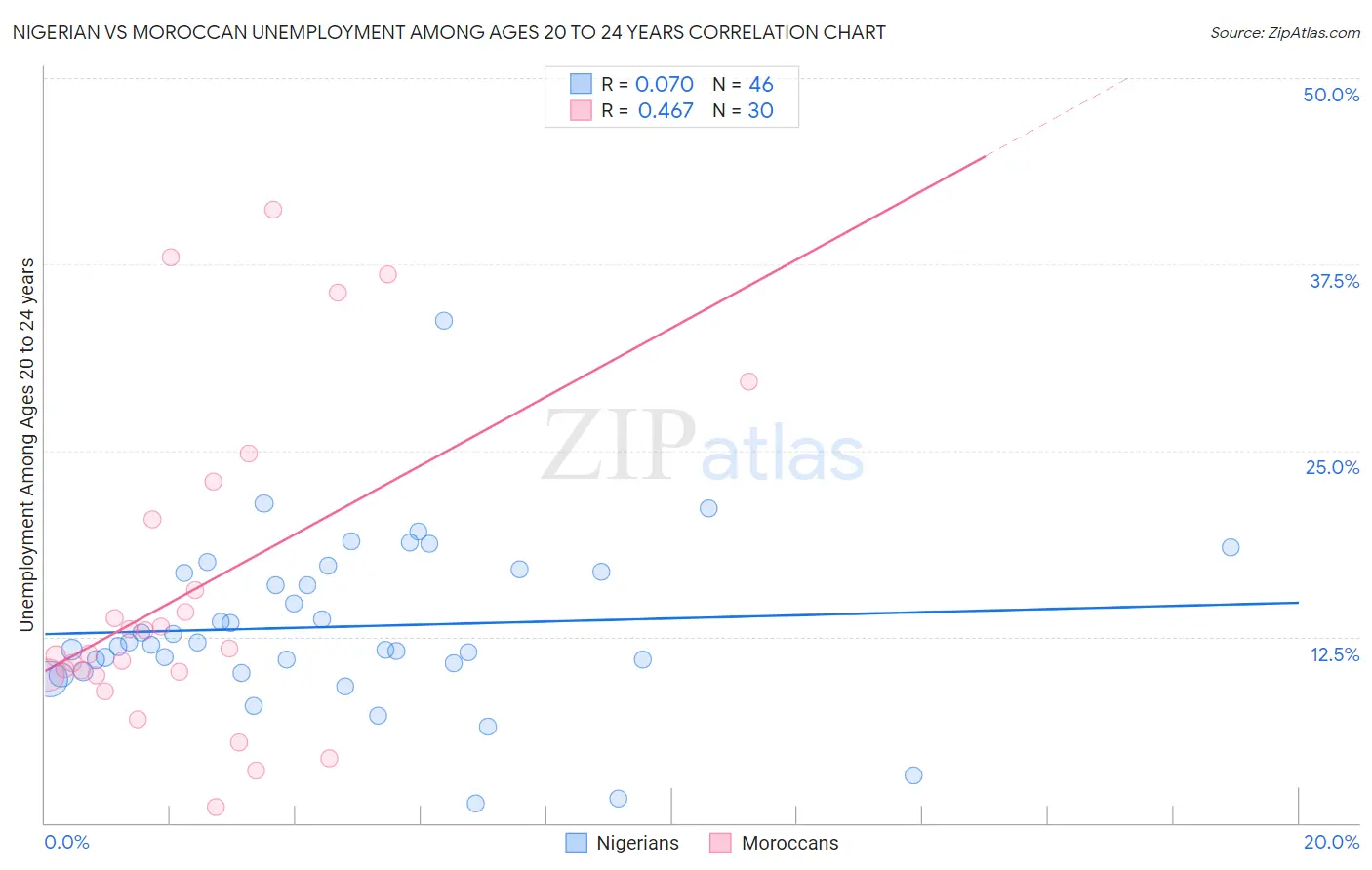 Nigerian vs Moroccan Unemployment Among Ages 20 to 24 years