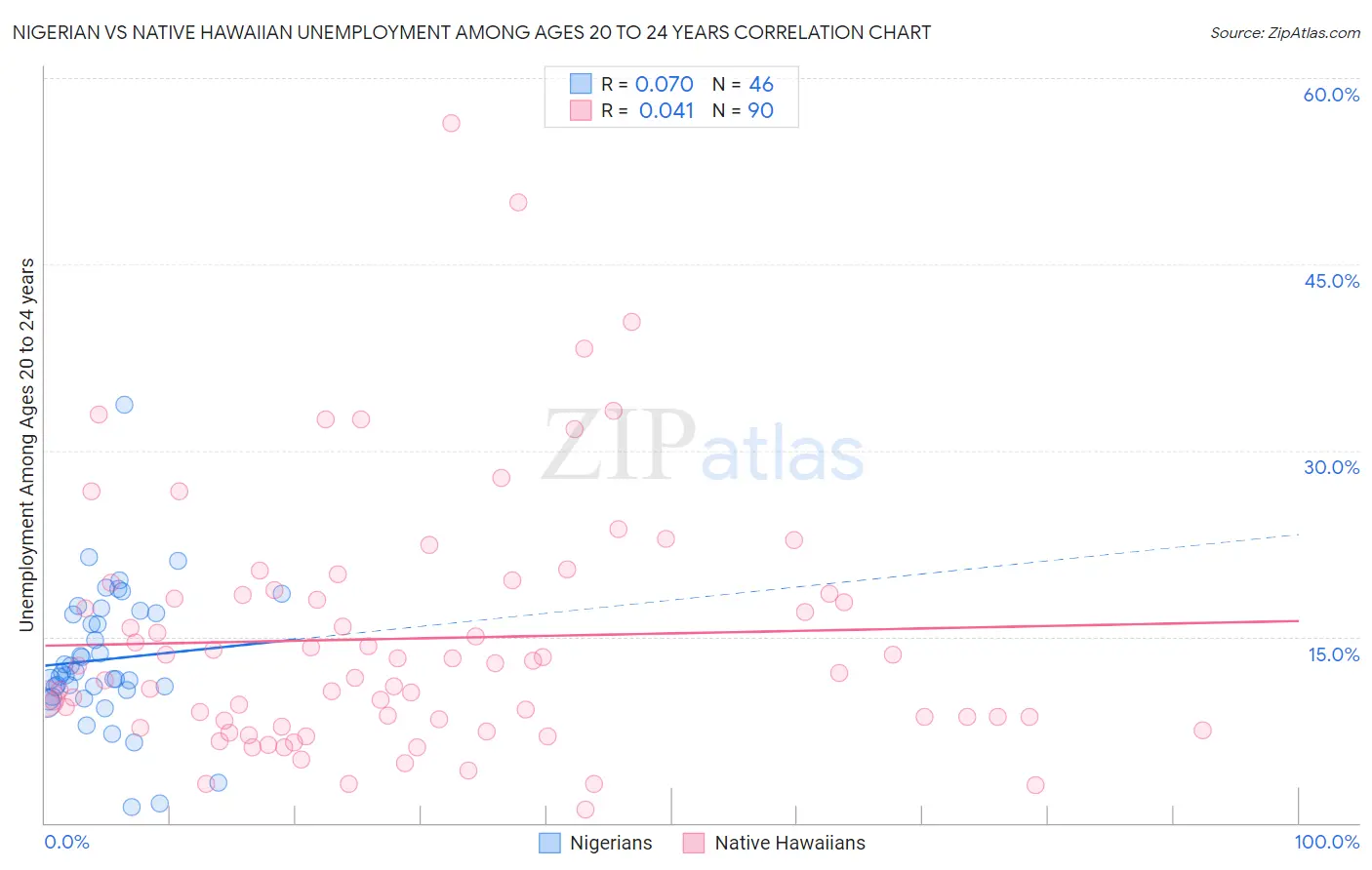 Nigerian vs Native Hawaiian Unemployment Among Ages 20 to 24 years