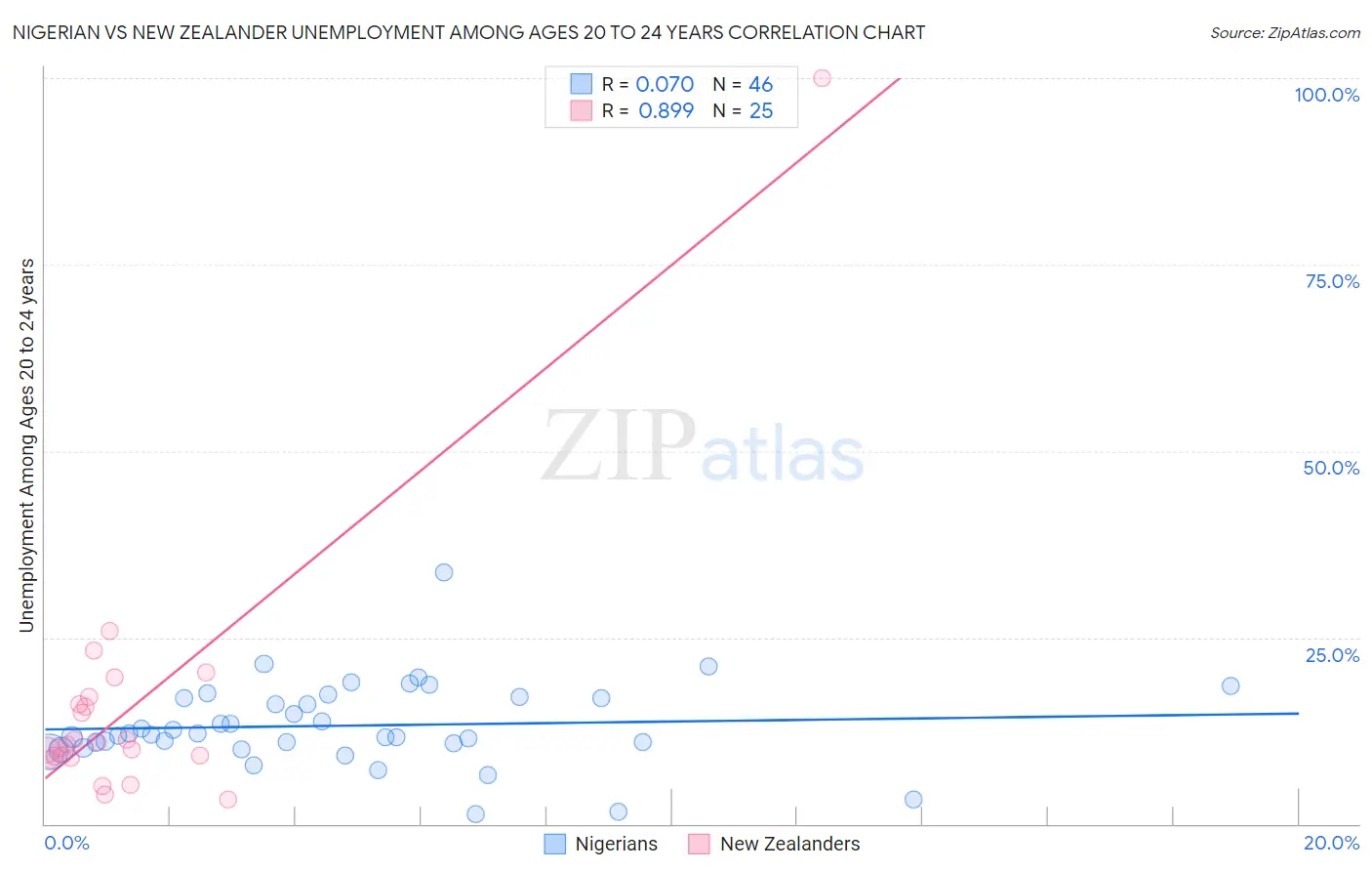 Nigerian vs New Zealander Unemployment Among Ages 20 to 24 years