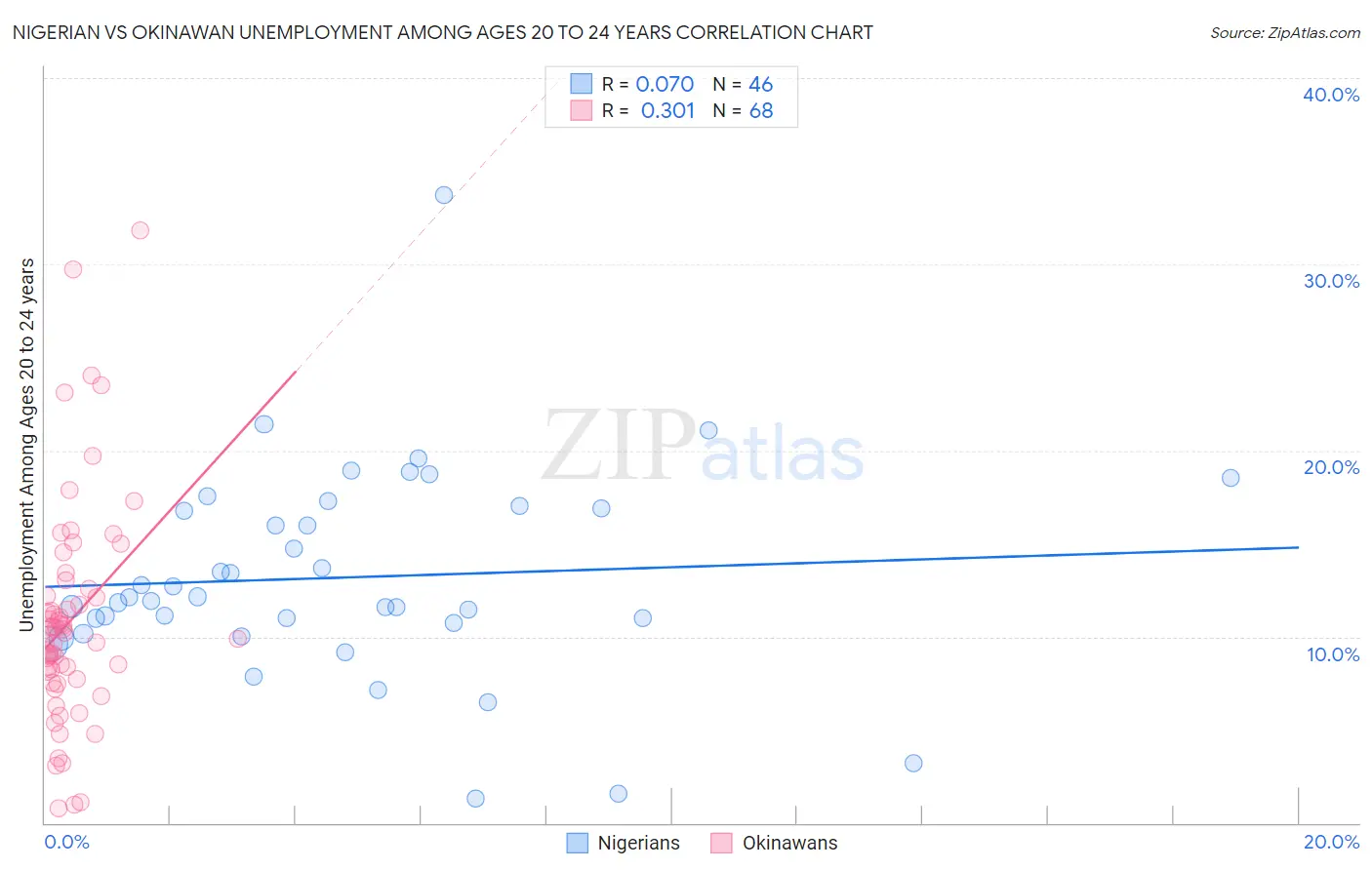 Nigerian vs Okinawan Unemployment Among Ages 20 to 24 years