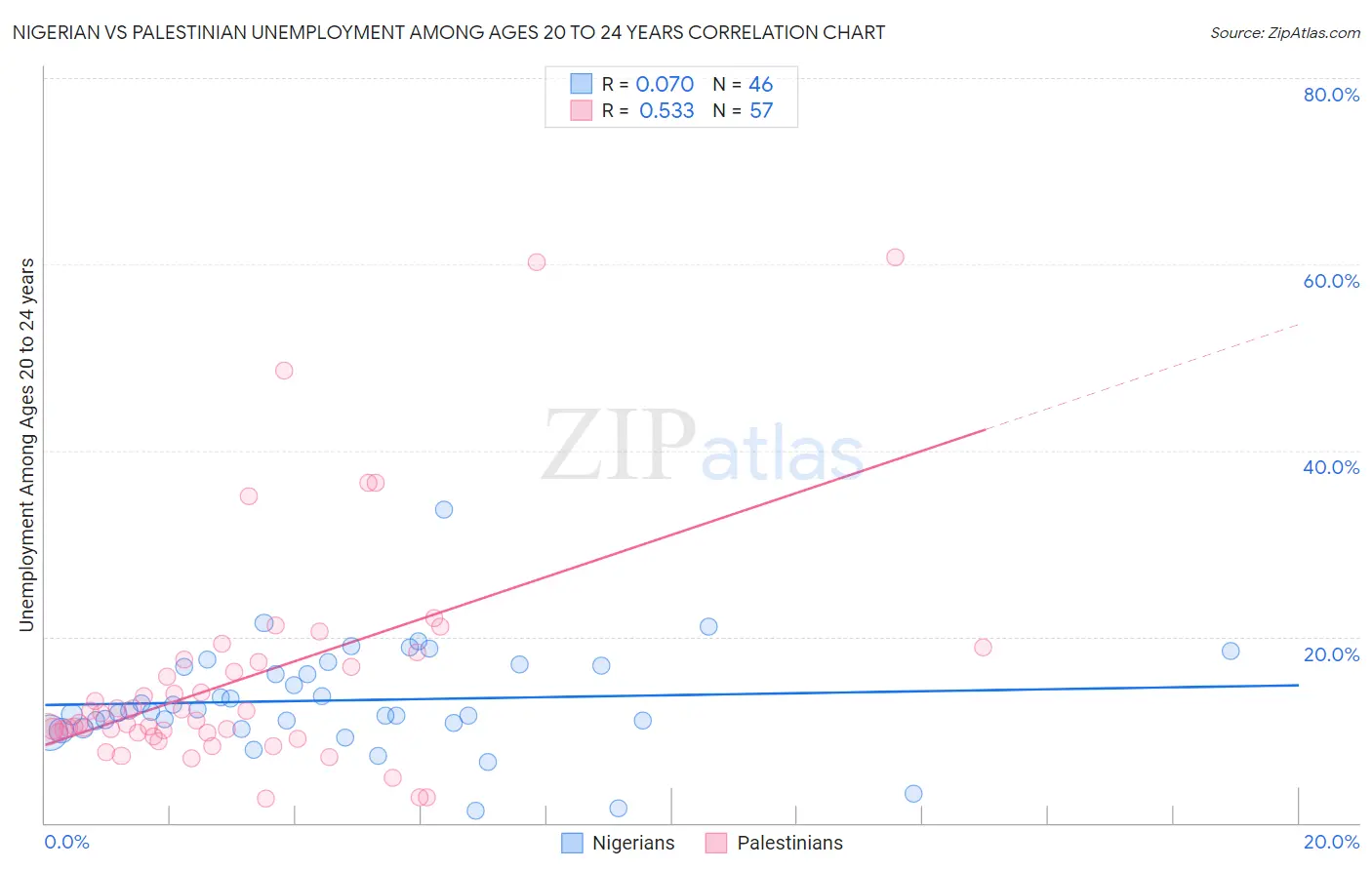 Nigerian vs Palestinian Unemployment Among Ages 20 to 24 years