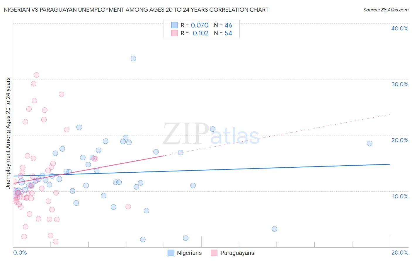 Nigerian vs Paraguayan Unemployment Among Ages 20 to 24 years