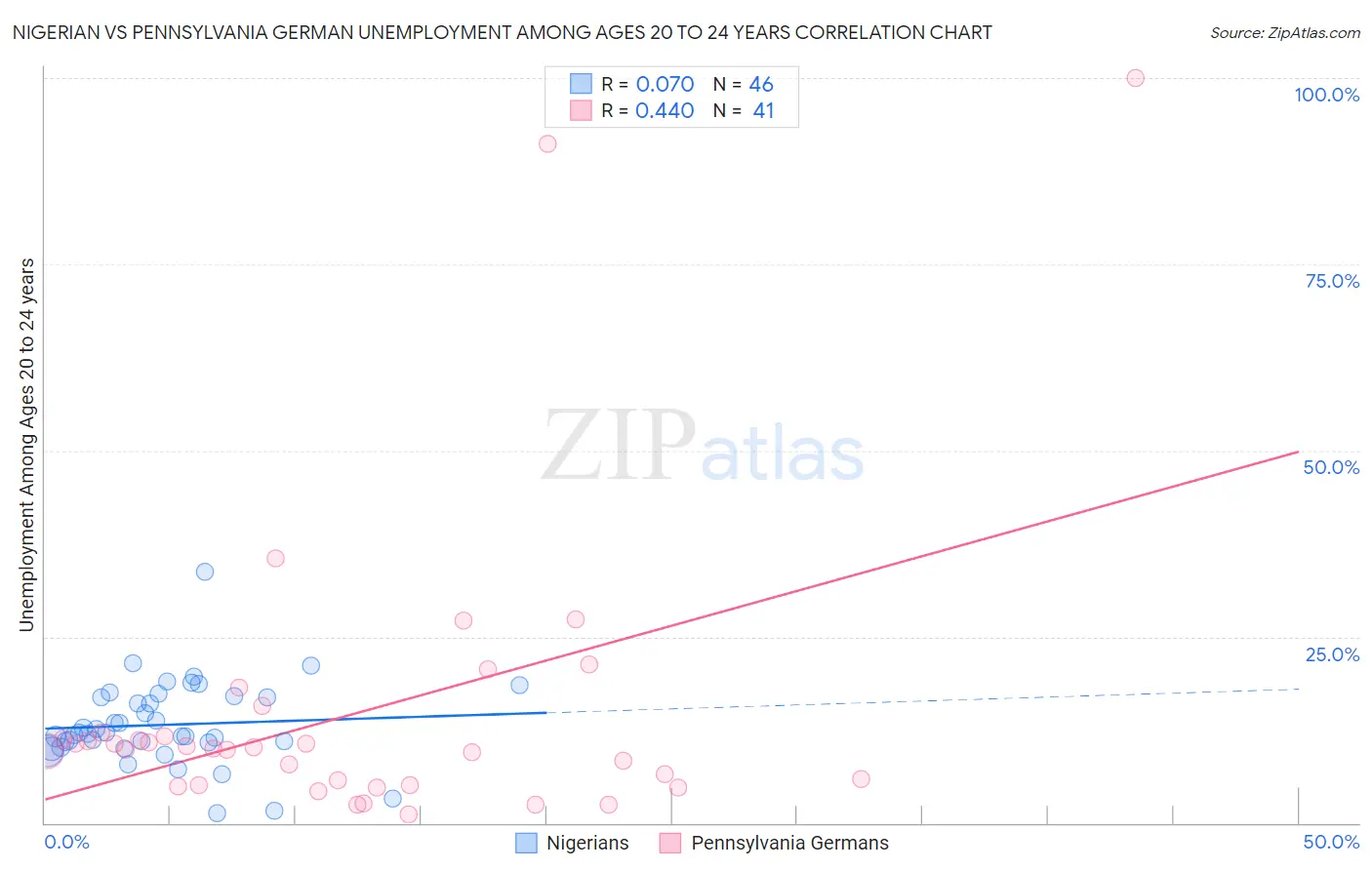 Nigerian vs Pennsylvania German Unemployment Among Ages 20 to 24 years