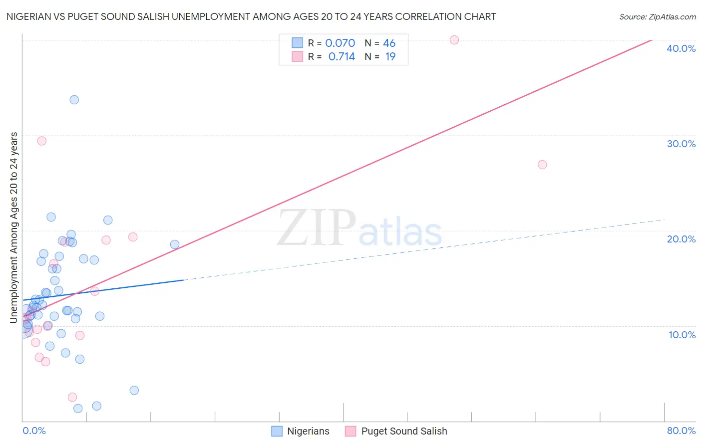 Nigerian vs Puget Sound Salish Unemployment Among Ages 20 to 24 years