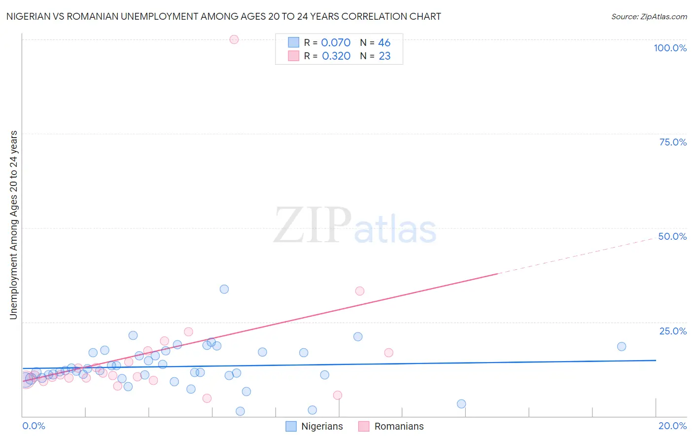 Nigerian vs Romanian Unemployment Among Ages 20 to 24 years