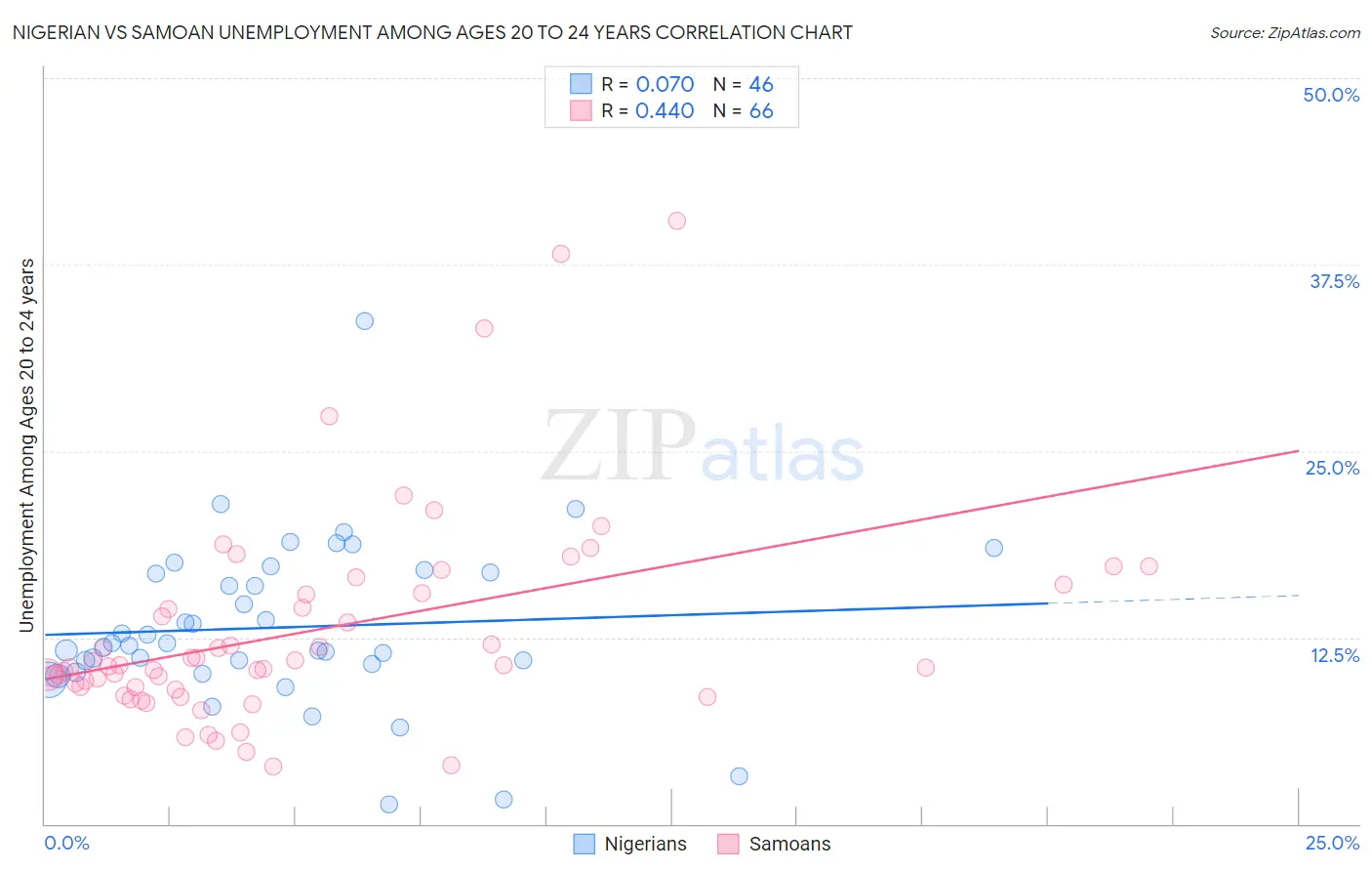 Nigerian vs Samoan Unemployment Among Ages 20 to 24 years