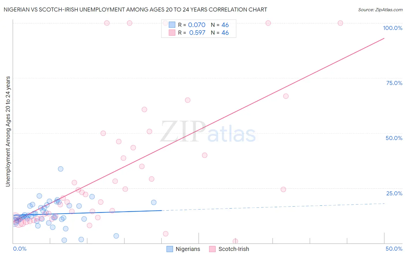 Nigerian vs Scotch-Irish Unemployment Among Ages 20 to 24 years