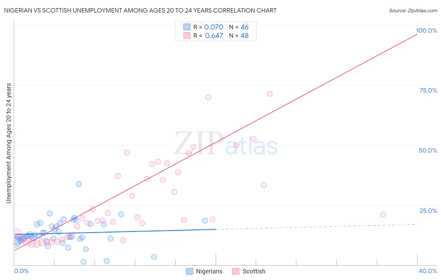 Nigerian vs Scottish Unemployment Among Ages 20 to 24 years