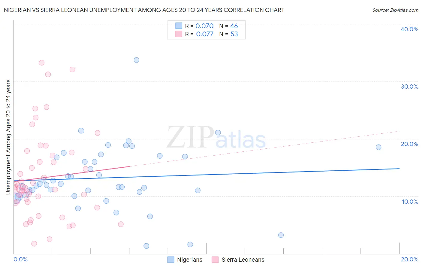 Nigerian vs Sierra Leonean Unemployment Among Ages 20 to 24 years