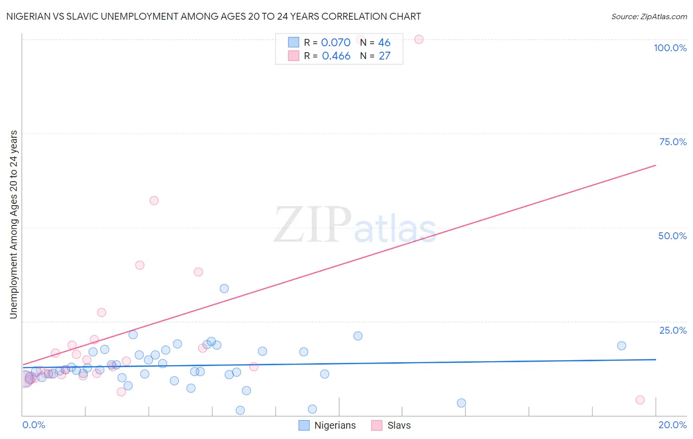 Nigerian vs Slavic Unemployment Among Ages 20 to 24 years