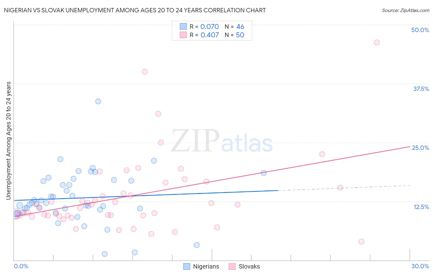 Nigerian vs Slovak Unemployment Among Ages 20 to 24 years