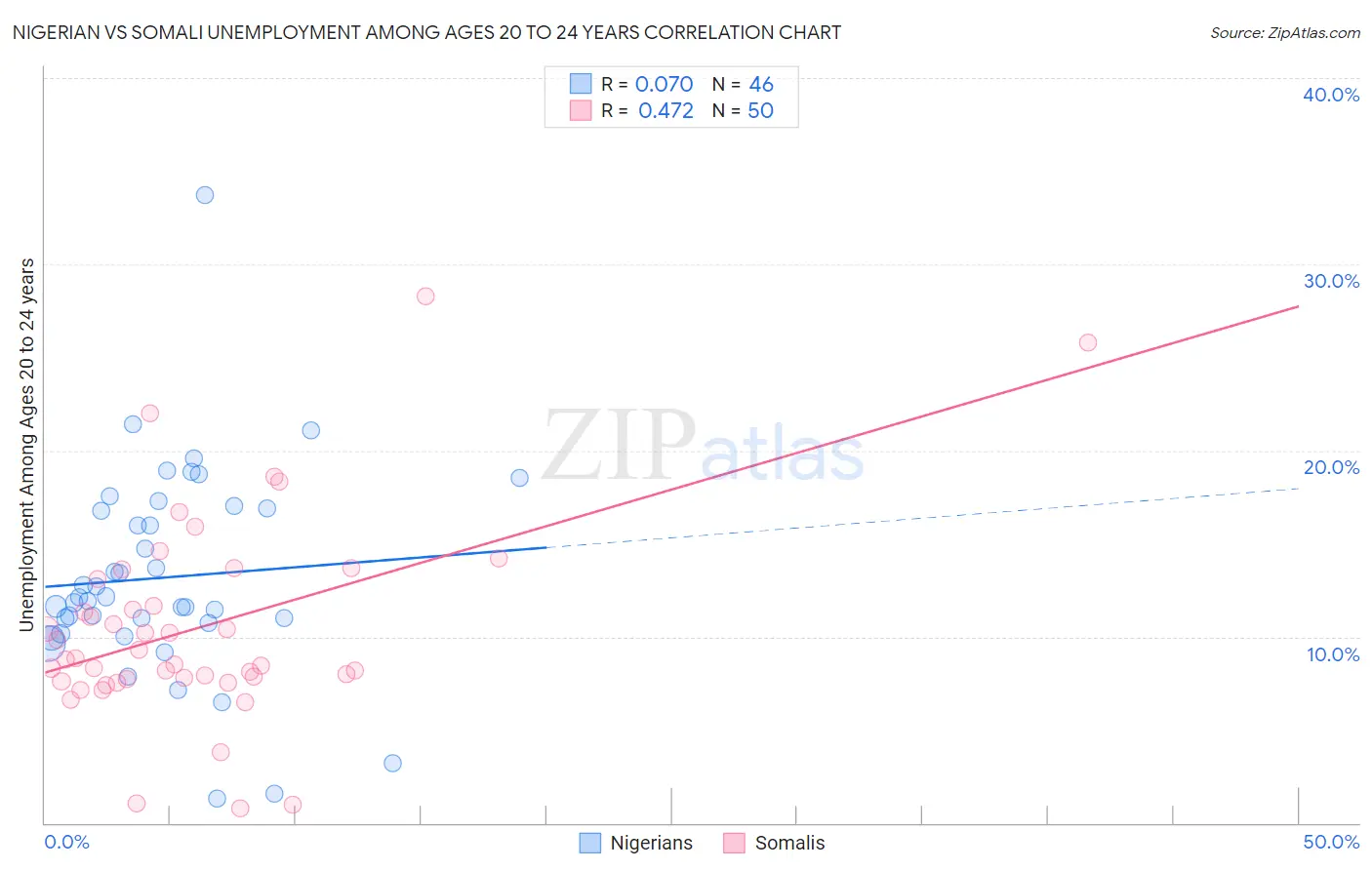 Nigerian vs Somali Unemployment Among Ages 20 to 24 years