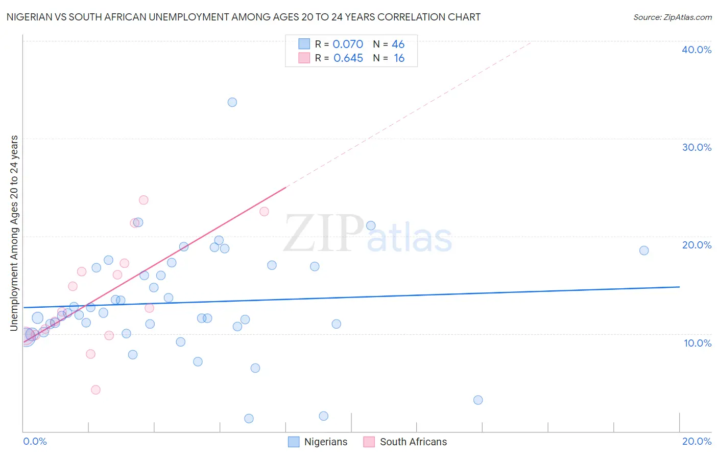 Nigerian vs South African Unemployment Among Ages 20 to 24 years