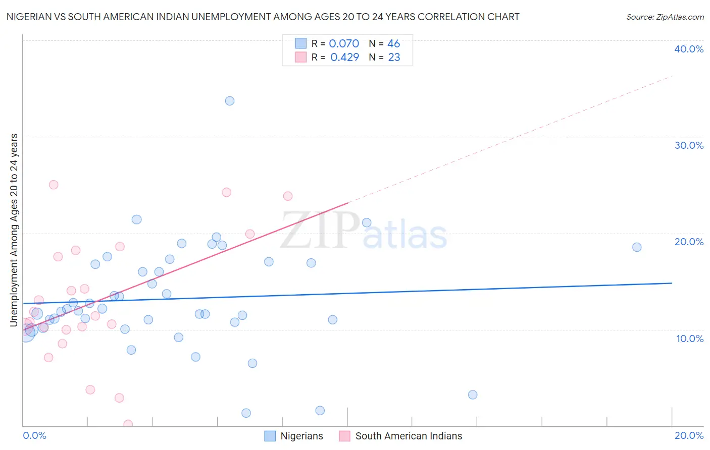 Nigerian vs South American Indian Unemployment Among Ages 20 to 24 years