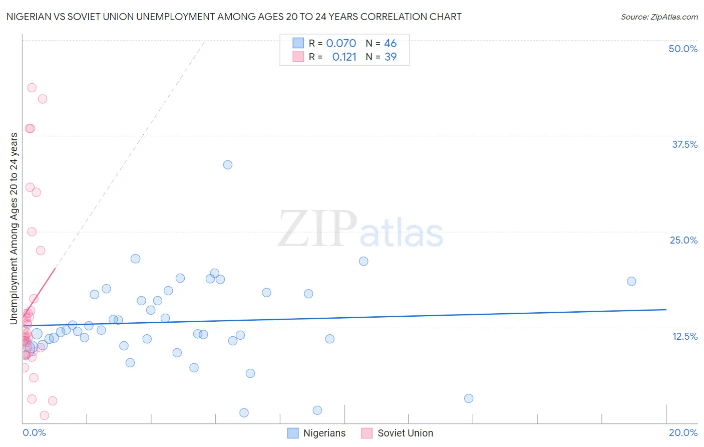 Nigerian vs Soviet Union Unemployment Among Ages 20 to 24 years