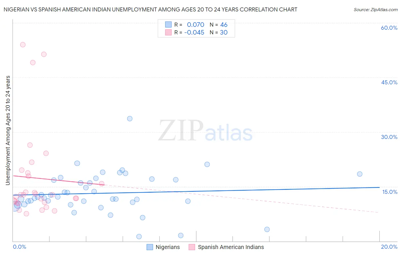 Nigerian vs Spanish American Indian Unemployment Among Ages 20 to 24 years