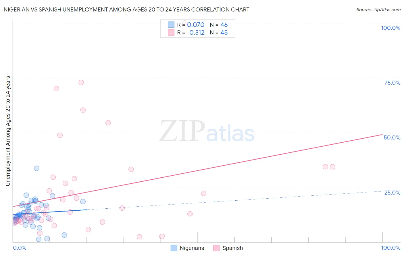 Nigerian vs Spanish Unemployment Among Ages 20 to 24 years