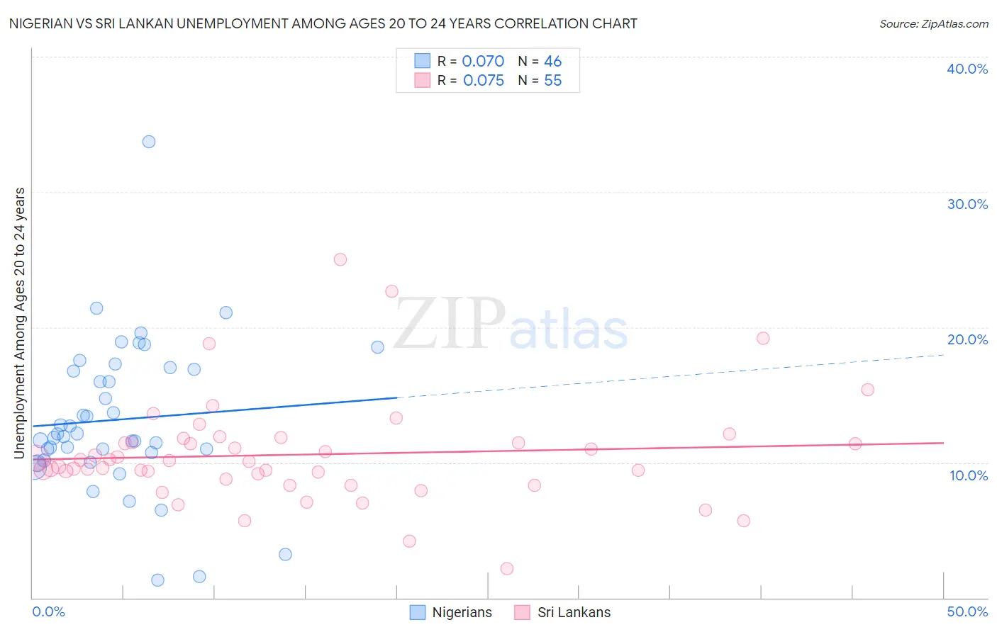 Nigerian vs Sri Lankan Unemployment Among Ages 20 to 24 years