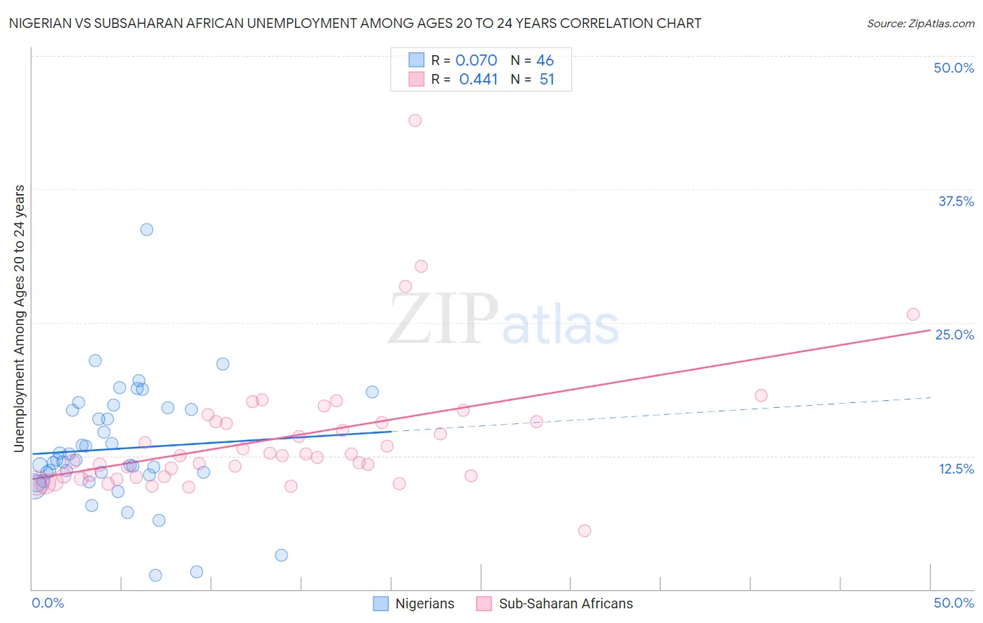 Nigerian vs Subsaharan African Unemployment Among Ages 20 to 24 years