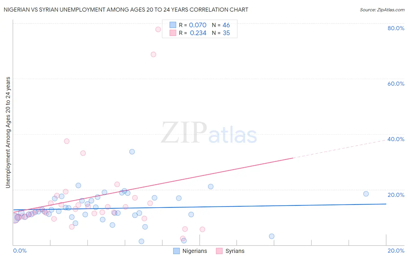 Nigerian vs Syrian Unemployment Among Ages 20 to 24 years