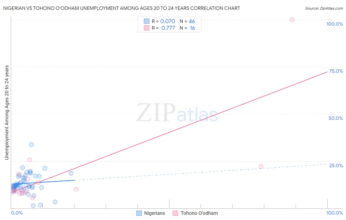 Nigerian vs Tohono O'odham Unemployment Among Ages 20 to 24 years