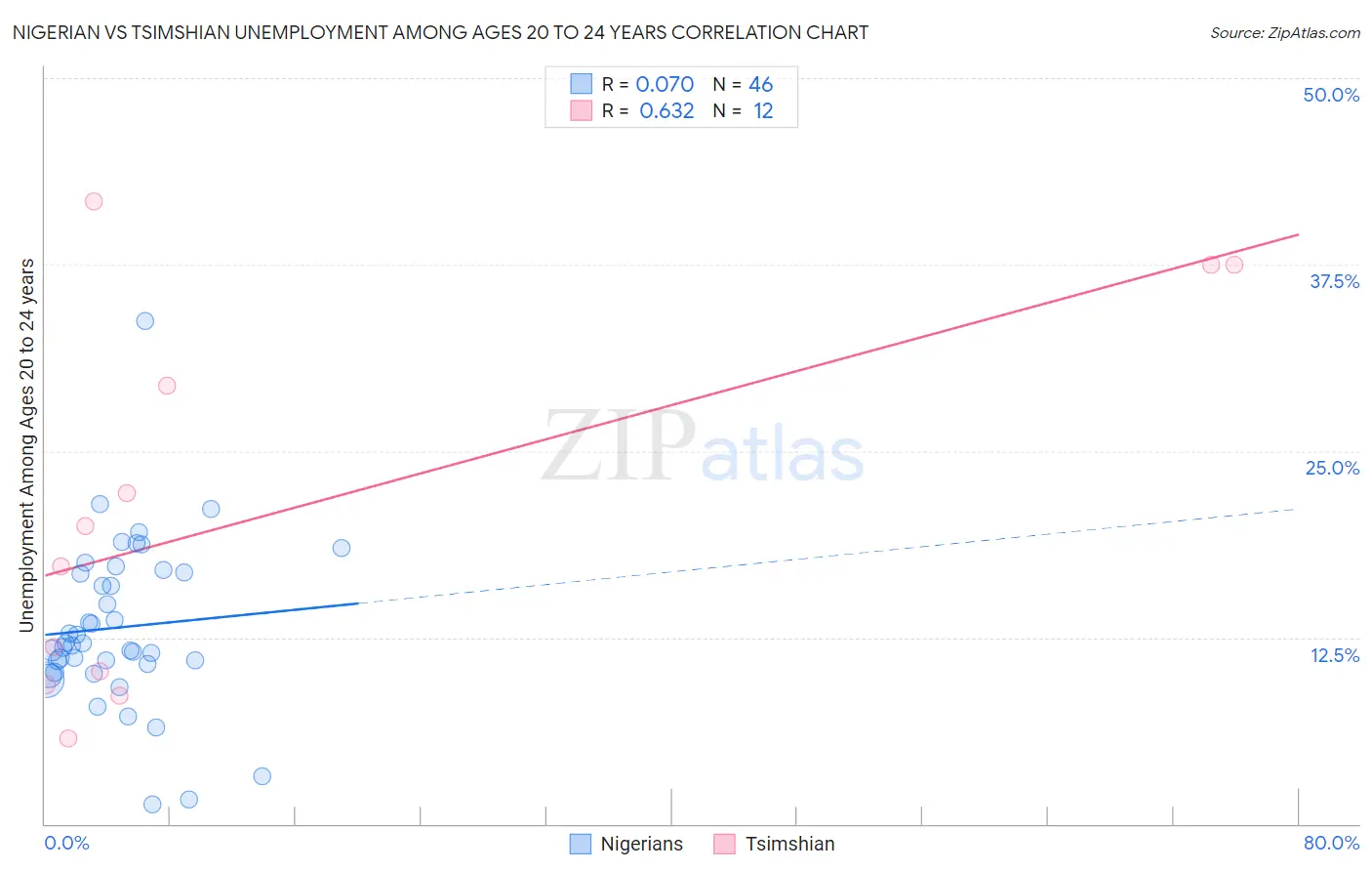 Nigerian vs Tsimshian Unemployment Among Ages 20 to 24 years