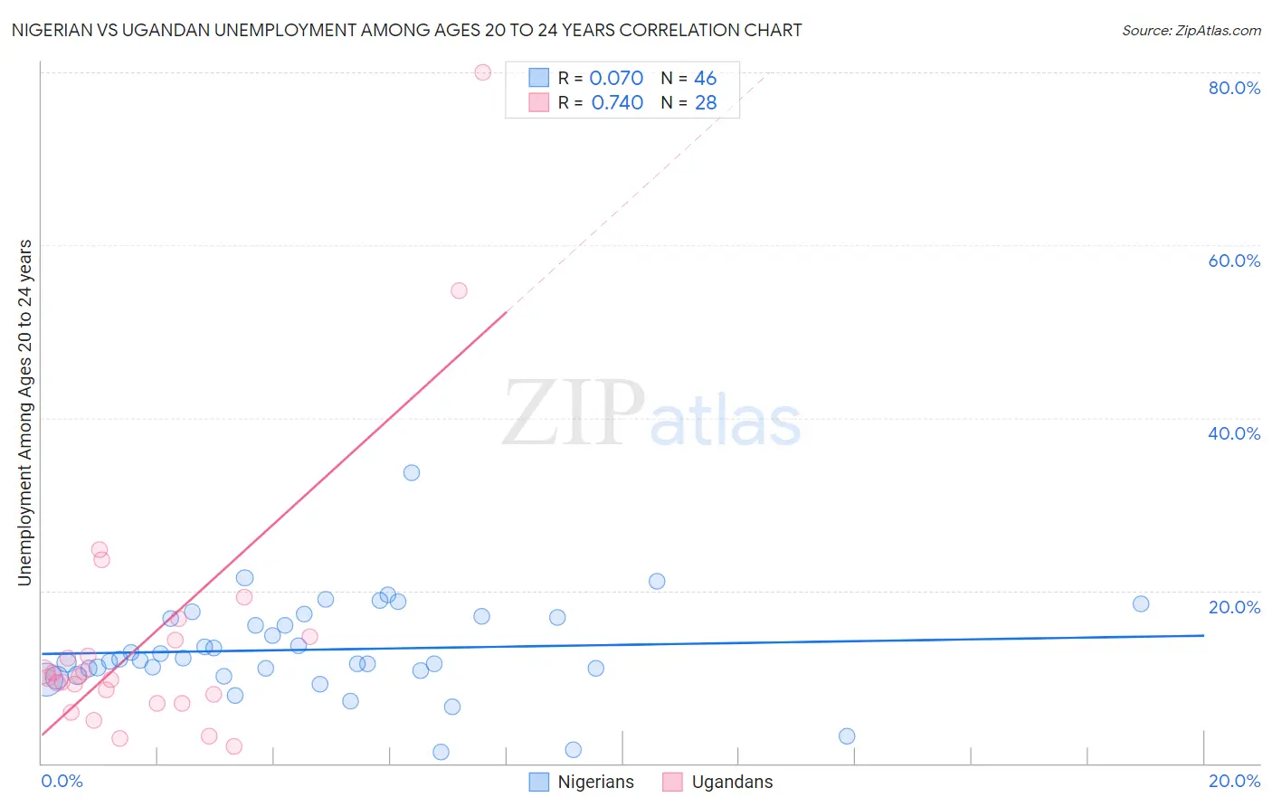 Nigerian vs Ugandan Unemployment Among Ages 20 to 24 years