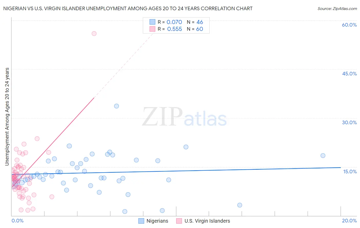 Nigerian vs U.S. Virgin Islander Unemployment Among Ages 20 to 24 years