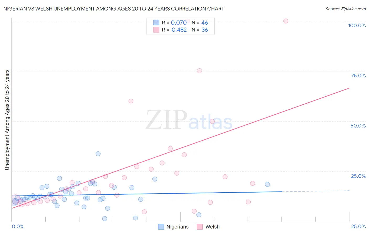 Nigerian vs Welsh Unemployment Among Ages 20 to 24 years
