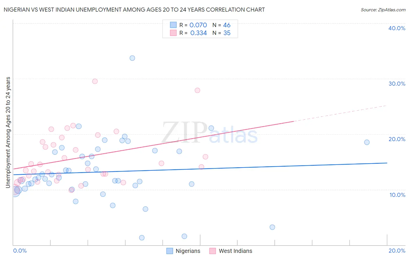 Nigerian vs West Indian Unemployment Among Ages 20 to 24 years
