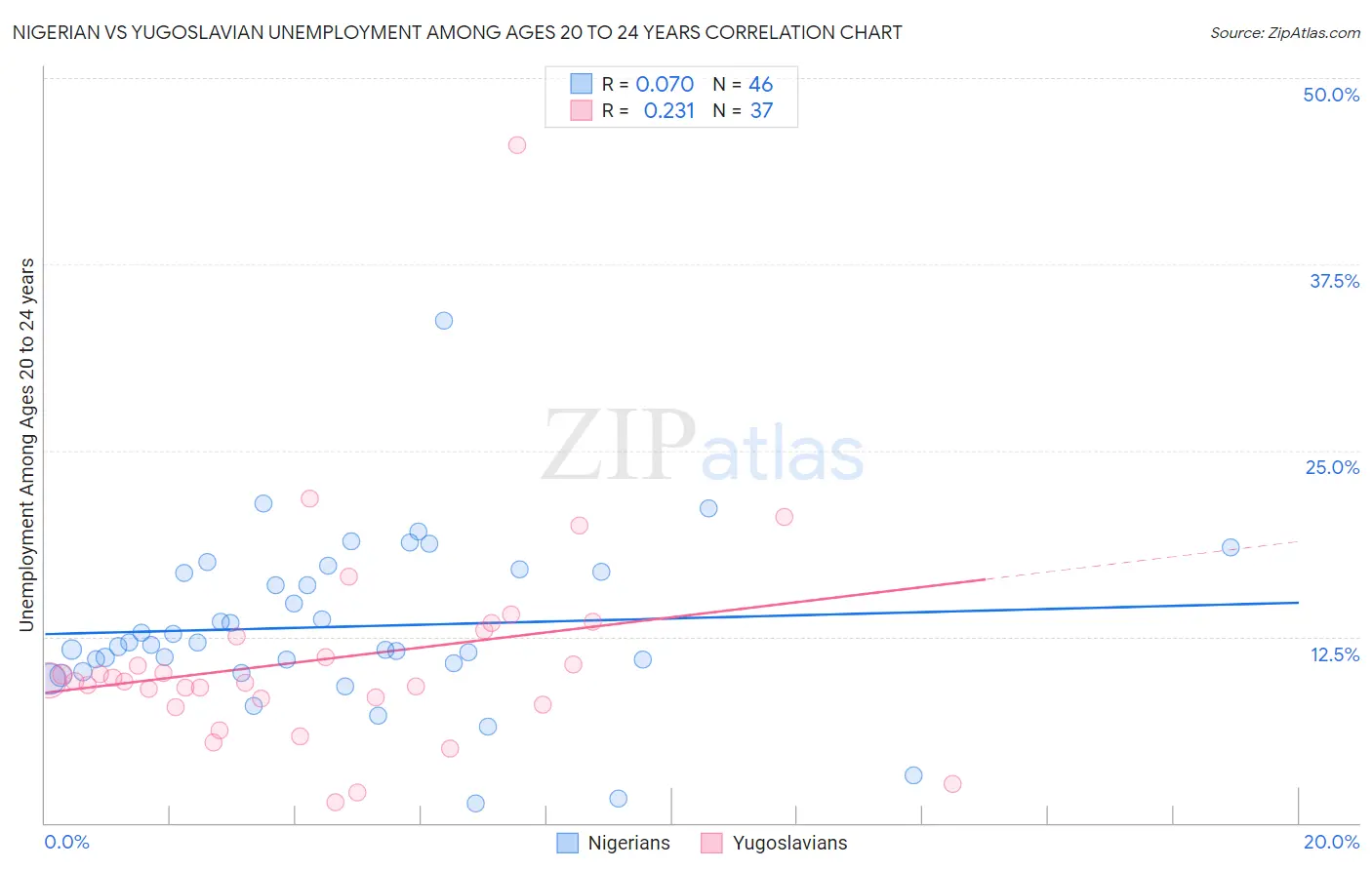 Nigerian vs Yugoslavian Unemployment Among Ages 20 to 24 years