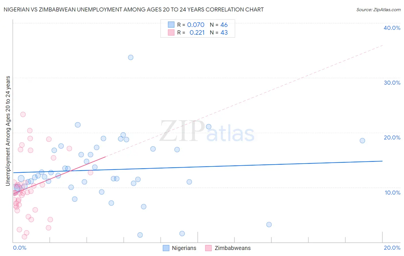 Nigerian vs Zimbabwean Unemployment Among Ages 20 to 24 years