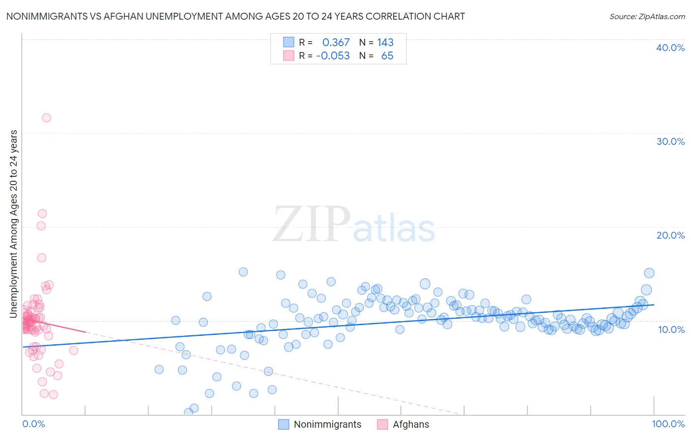 Nonimmigrants vs Afghan Unemployment Among Ages 20 to 24 years