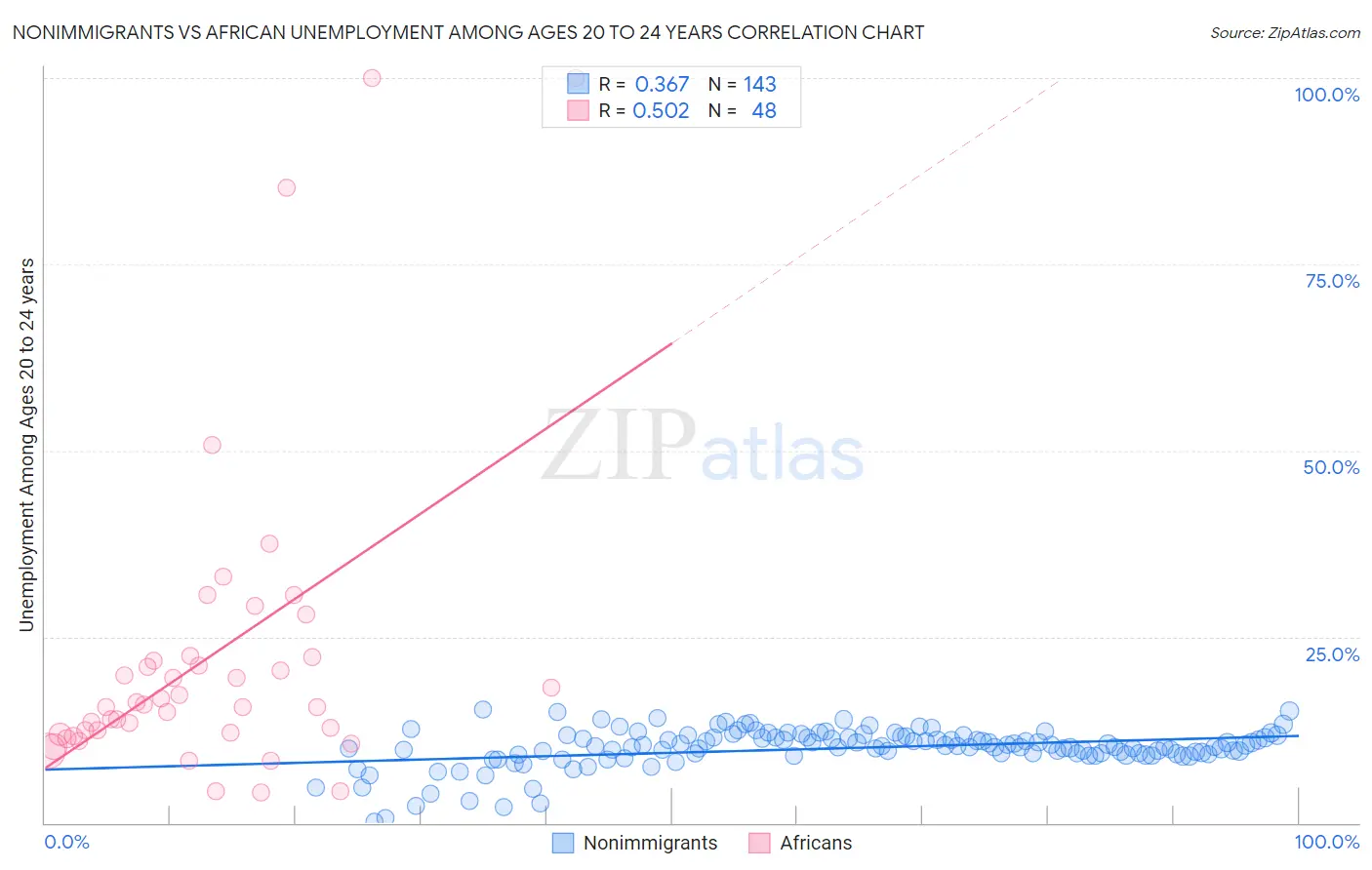 Nonimmigrants vs African Unemployment Among Ages 20 to 24 years