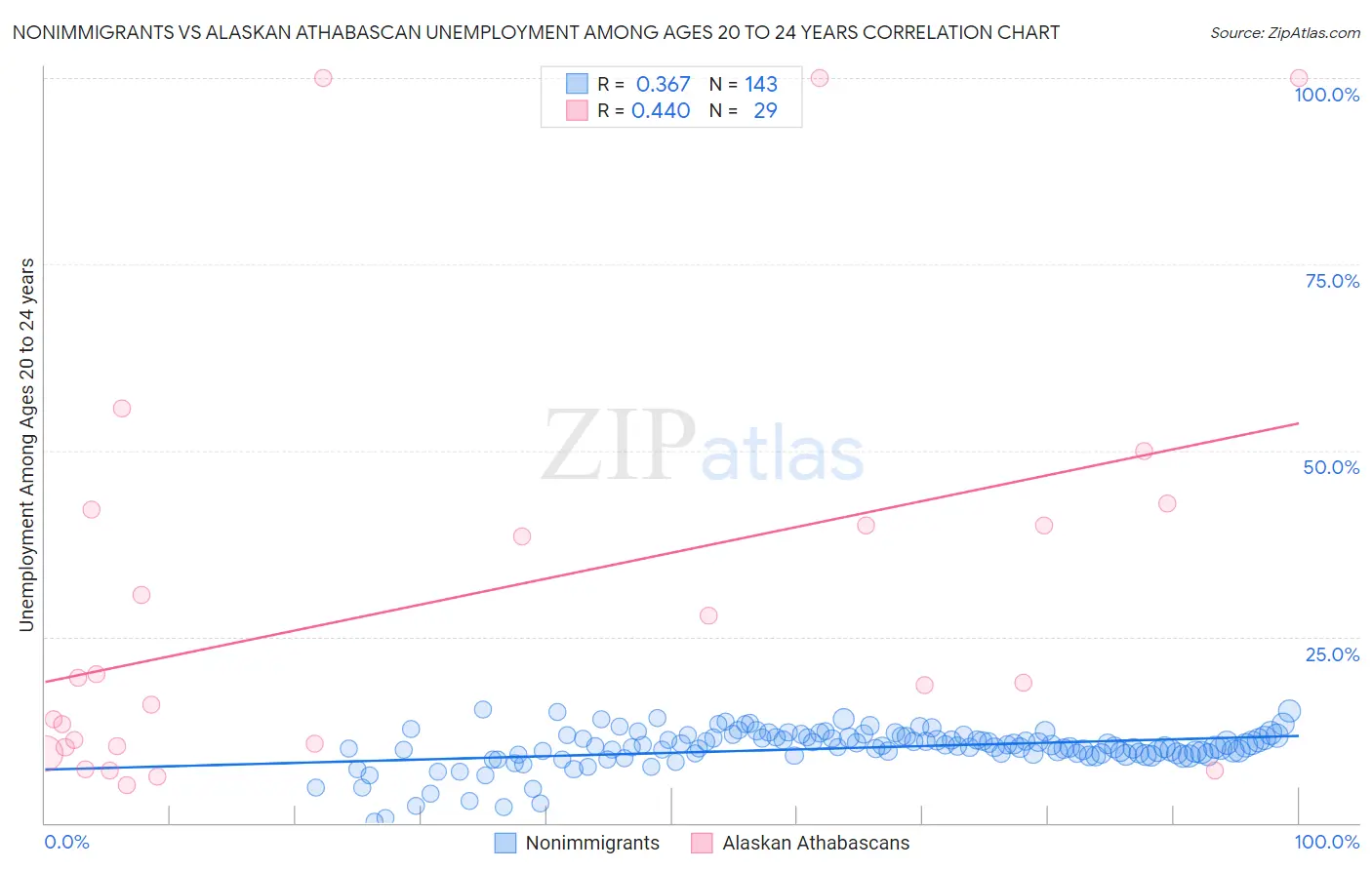 Nonimmigrants vs Alaskan Athabascan Unemployment Among Ages 20 to 24 years