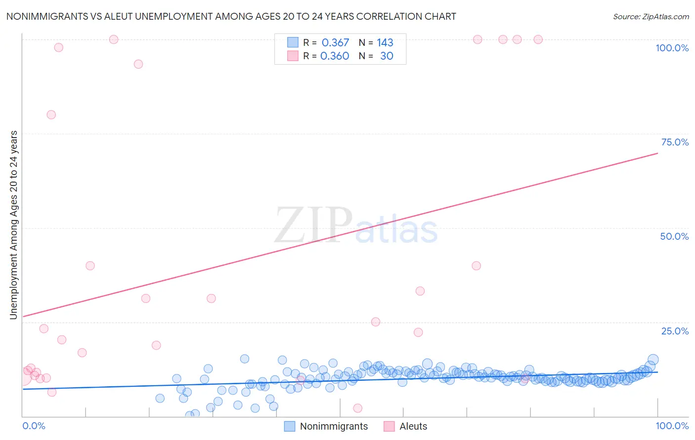 Nonimmigrants vs Aleut Unemployment Among Ages 20 to 24 years