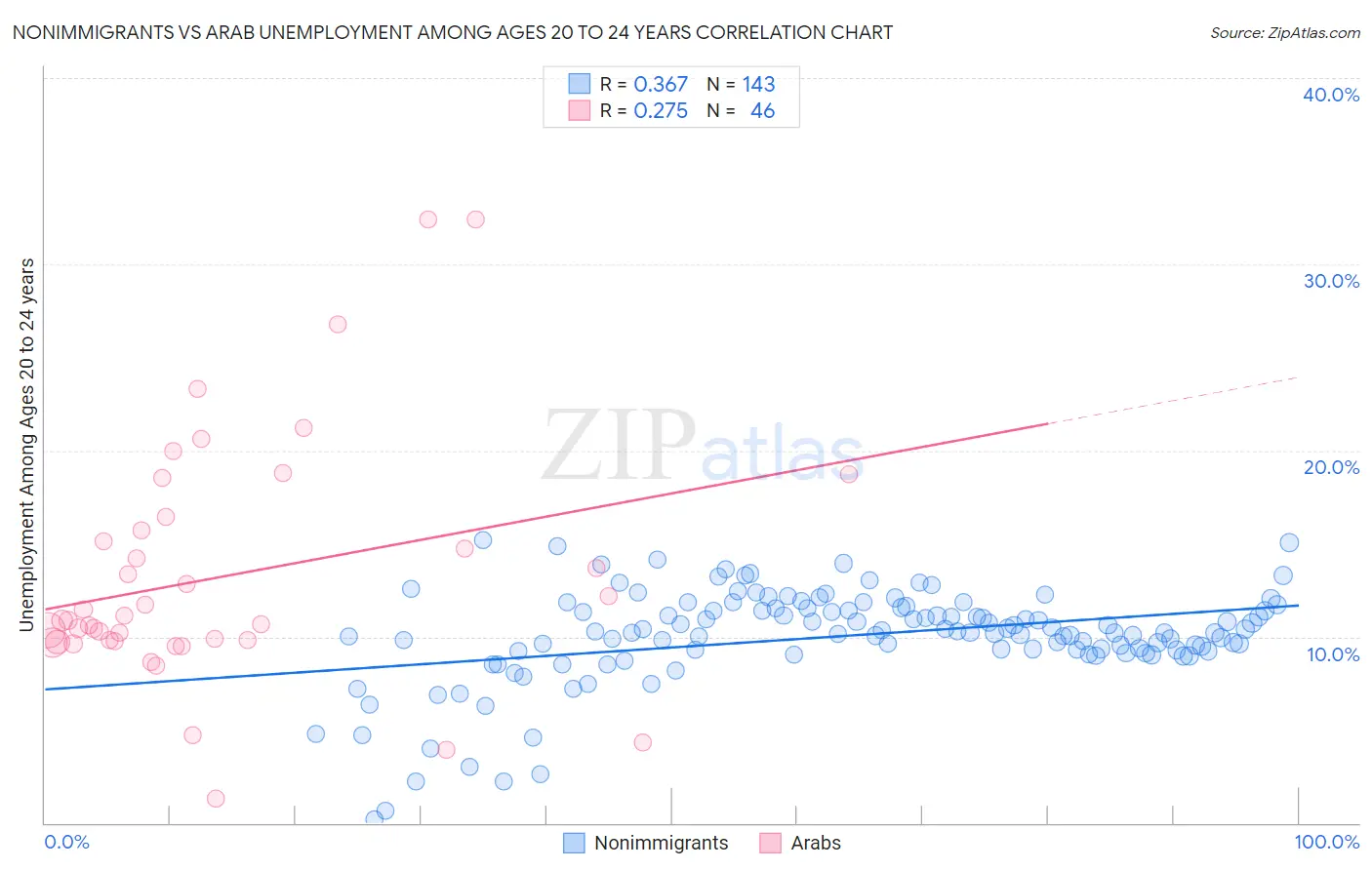 Nonimmigrants vs Arab Unemployment Among Ages 20 to 24 years