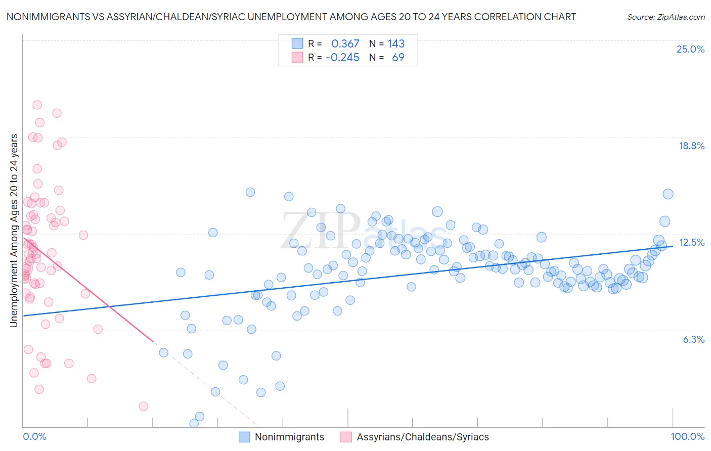 Nonimmigrants vs Assyrian/Chaldean/Syriac Unemployment Among Ages 20 to 24 years