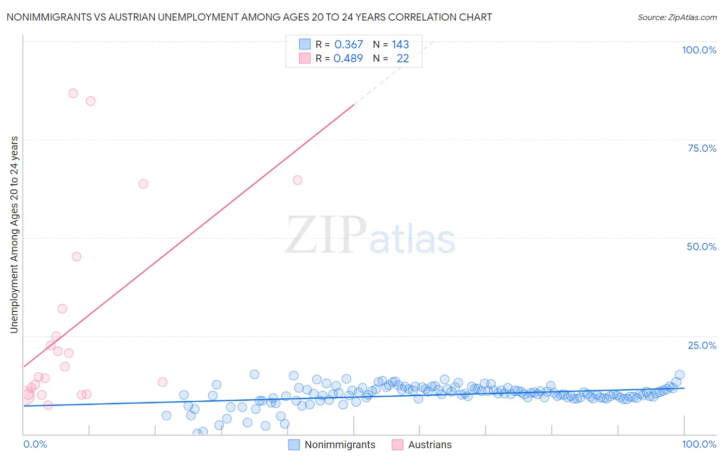 Nonimmigrants vs Austrian Unemployment Among Ages 20 to 24 years