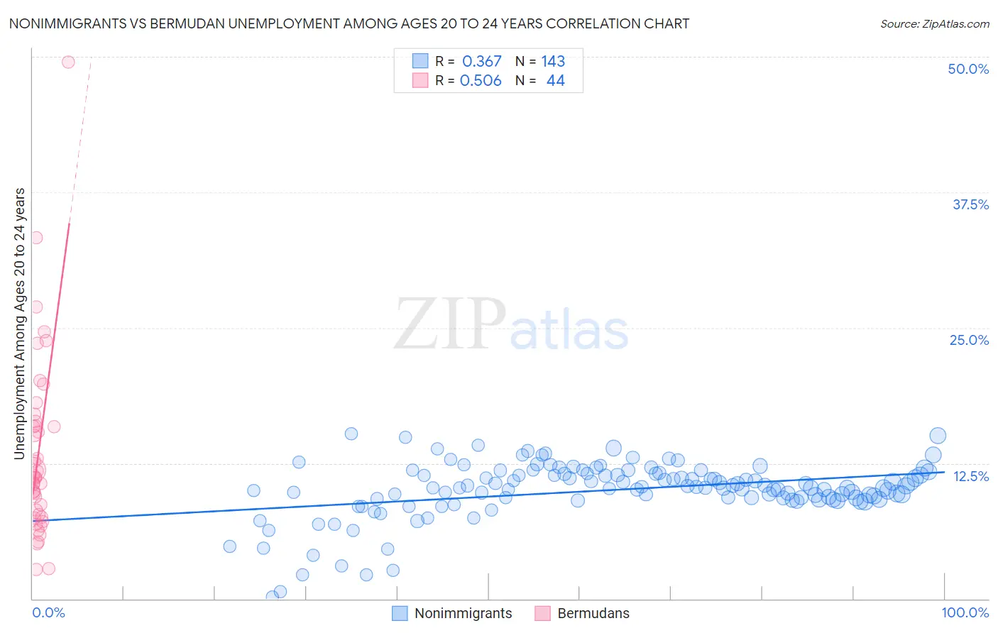 Nonimmigrants vs Bermudan Unemployment Among Ages 20 to 24 years